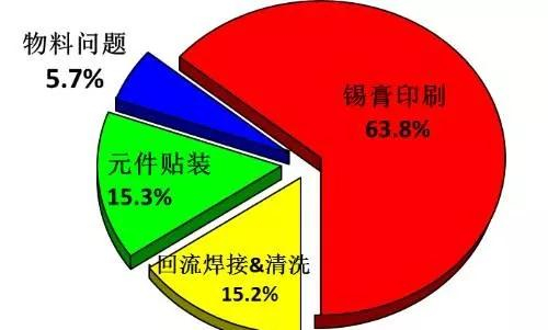 smt組裝權(quán)威性數(shù)據(jù)統(tǒng)計(jì)分析結(jié)果