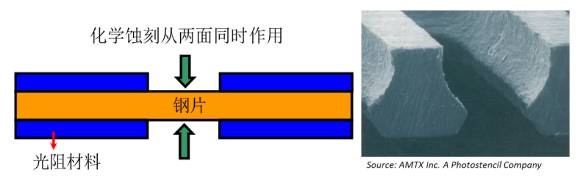 蝕刻鋼網砂漏形開口